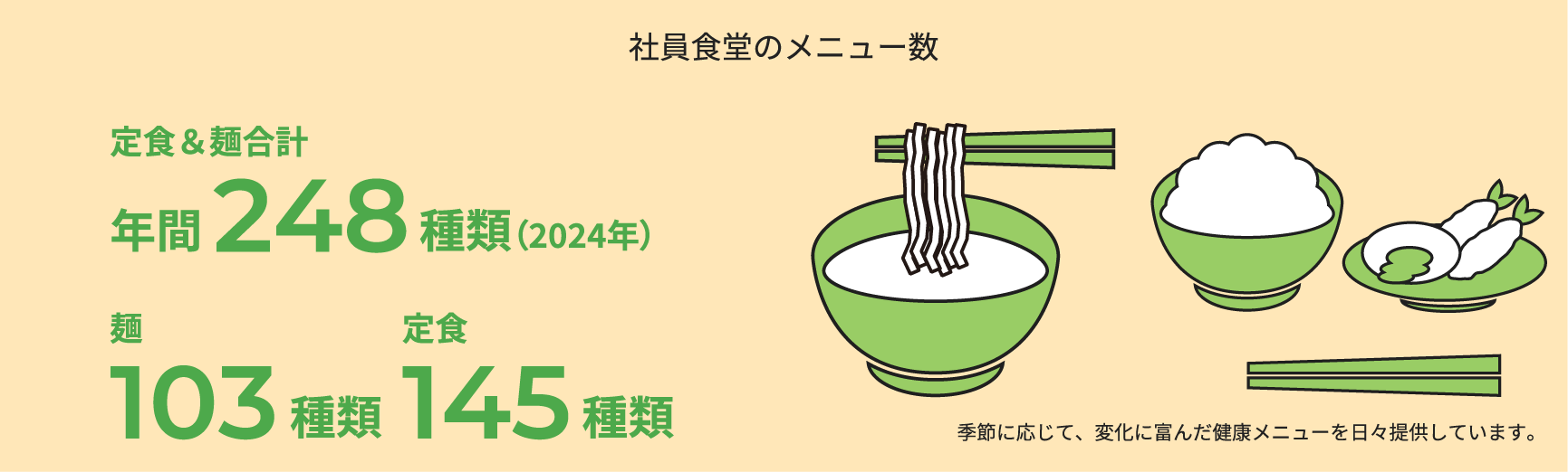 社員食堂のメニュー数 定食＆麺合計年間248種類（2024年） 麺103種類 定食145種類 季節に応じて、変化に富んだ健康メニューを日々提供しています。