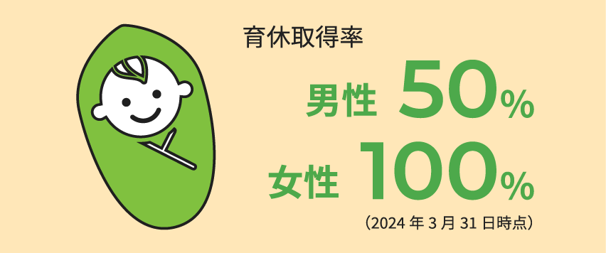育休取得率 男性50% 女性100% （2024年3月31日時点）
