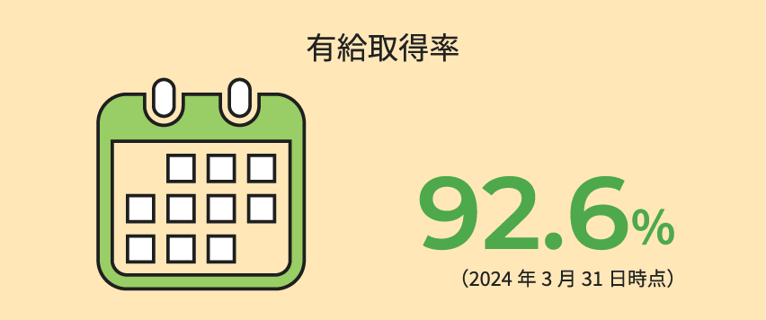 有給取得率 92.6％ （2024年3月31日時点）